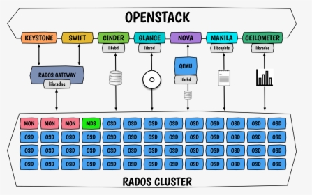 The Openstack Ceph Galaxy - Ceph Openstack, HD Png Download, Free Download
