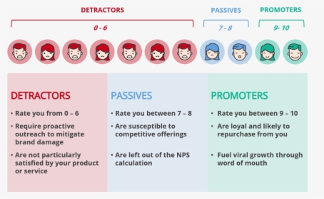 How Net Promoter Score Is Calculated - Net Promoter Score Nps, HD Png Download, Free Download