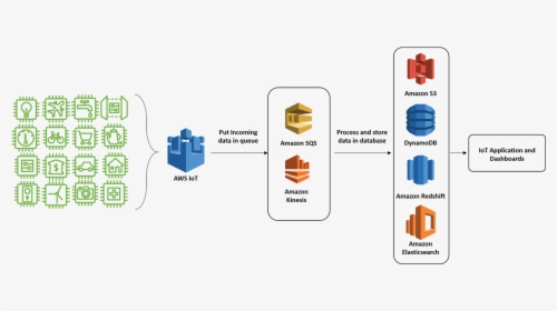 Aws Iot Core Architecture, HD Png Download, Free Download