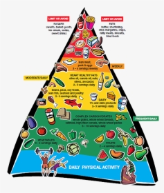 Transparent Food Pyramid Png - Healthy And Unhealthy Food Pyramid, Png Download, Free Download