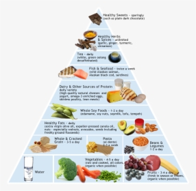 Mediterranean Diet Pyramid Transparent, HD Png Download, Free Download
