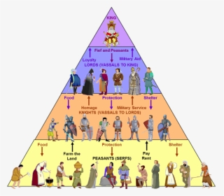 Middle Ages Feudal System, HD Png Download, Free Download