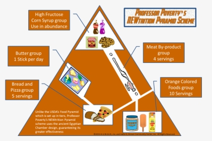 Ppfood Pyramid - Newtrition, HD Png Download, Free Download