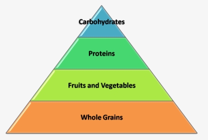 Healthy Food Pyramid - Maslow's Hierarchy Of Needs Children, HD Png Download, Free Download