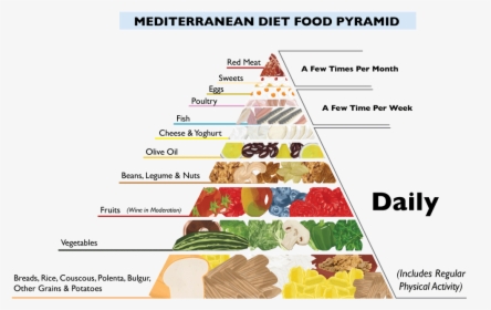 Image Result For Mediterranean Food Pyramid - Mediterranean Food Pyramid Png, Transparent Png, Free Download