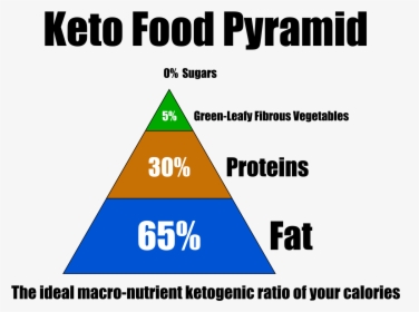 Keto Food Pyramid, HD Png Download, Free Download