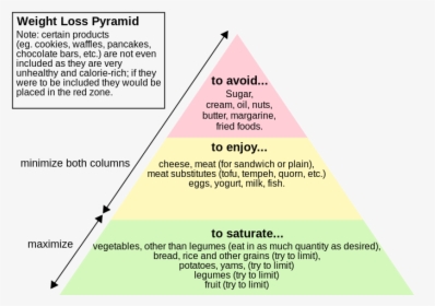 File - Weightloss Pyramid - Svg - Pyramid For Weight Loss, HD Png Download, Free Download