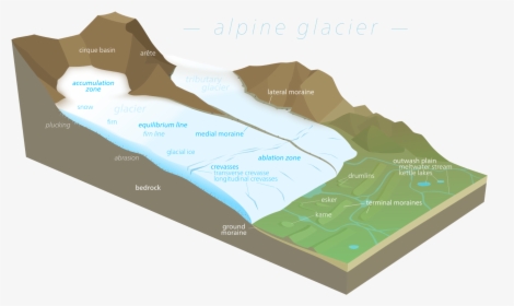 Diagram Of A Glacier, HD Png Download, Free Download