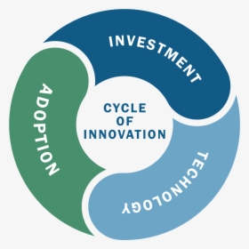Cycle Of Innovation - Circle, HD Png Download, Free Download