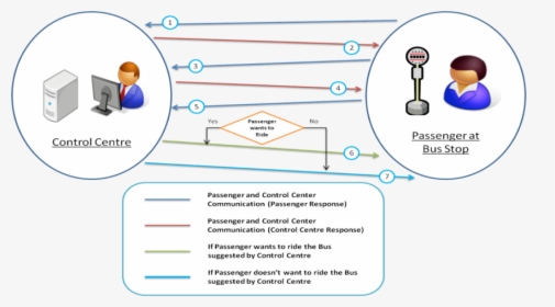 Information Flow Between Control Centre And Bus Stop - Baby Shop, HD Png Download, Free Download