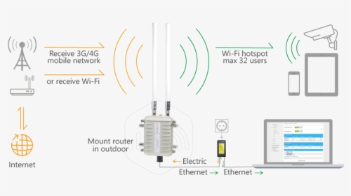4g Router Diagram, HD Png Download, Free Download