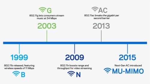 Timeline Of Wifi Standards - Evolution Of Wifi Standards, HD Png Download, Free Download