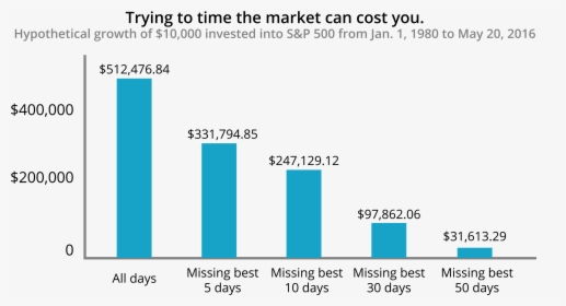 Missing The Best Days In The Market, HD Png Download, Free Download