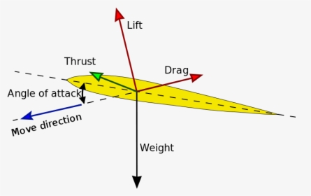 Picture - Lift And Drag Diagram, HD Png Download, Free Download