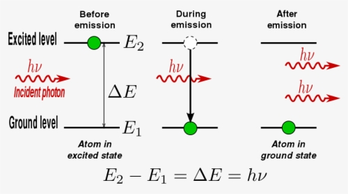 Stimulated Emission In Laser, HD Png Download, Free Download