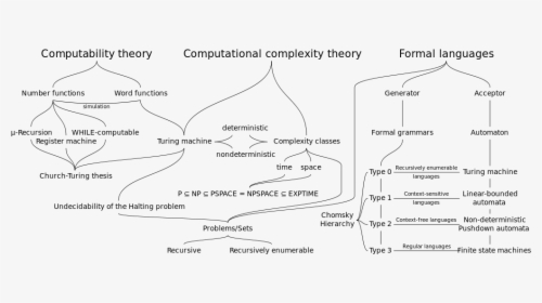 Theoretical Computer Science Areas, HD Png Download, Free Download