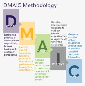 Dmaic Methodology - Business Process, HD Png Download, Free Download