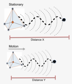Length Contraction Atoms - Doppler's Effect Length Contraction, HD Png Download, Free Download
