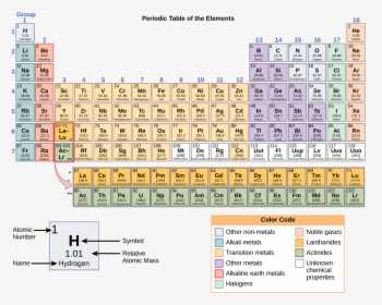 Periodic Table Of Elements - Periodic Table Of Elements Textbook, HD Png Download, Free Download