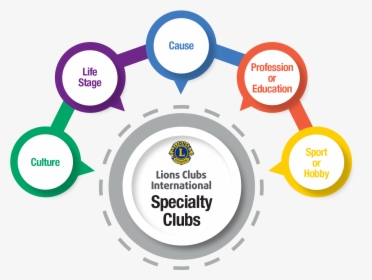 Specialty Clubs Program Infographic - Lions Club Global Causes, HD Png Download, Free Download
