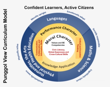 Curriculum Model - Circle, HD Png Download, Free Download