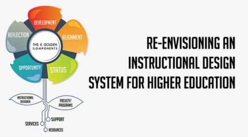 Instructional Design System For Online Course Curriculum - Higher Education Curriculum Design, HD Png Download, Free Download
