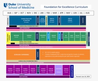 Chart Of The Duke Curriculum/calendar - Duke University School Of Medicine, HD Png Download, Free Download