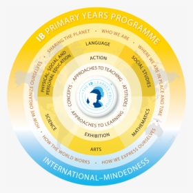 Pyp Model En - Ib Primary Years Programme, HD Png Download, Free Download