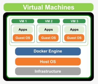 Vm-architecture - Physical Machine To Virtual Machine Container, HD Png Download, Free Download