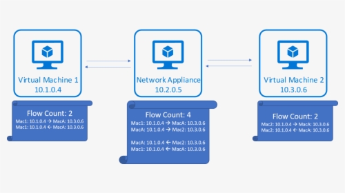 Flow Count For Tcp Conversation Through A Forwarding - Microsoft Azure Web Sites, HD Png Download, Free Download