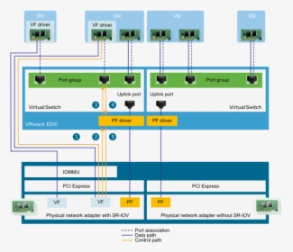 The Data Path And The Control Path Of The Sr-iov Support - Sr Iov Vmware, HD Png Download, Free Download