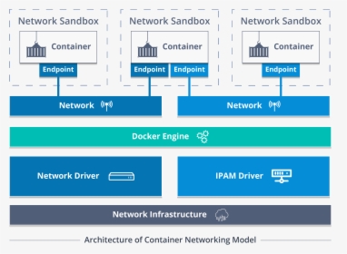 Architecture Of Container Networking Model - Docker Container Networking, HD Png Download, Free Download