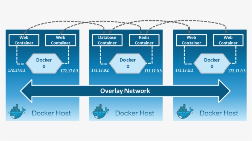 Overlay Network - Docker Networking - Edureka - Docker Network Overlay Vs Bridge, HD Png Download, Free Download