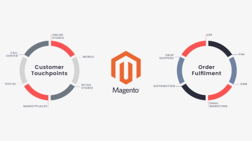 A Diagram Explaining Magento"s Ecommerce Platform - Circle, HD Png Download, Free Download