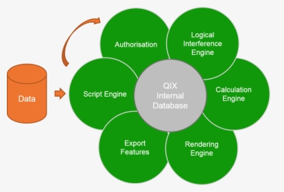 The Qlik Engine - Features Of Qlikview, HD Png Download, Free Download