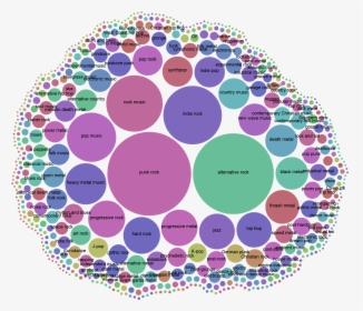A Visual Exploration Of Musical Bands On Wikidata - Music Genre Bubble Chart, HD Png Download, Free Download