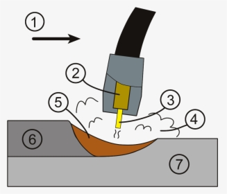 Gmaw Weld Area - Mig Welding How It Works, HD Png Download, Free Download