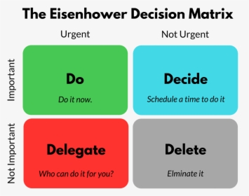 The Eisenhower Decision Matrix Table - Urgent Important Matrix Template Printable, HD Png Download, Free Download