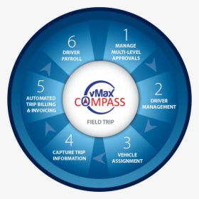 Vmax Compass Field Trips Diagram - Certipass, HD Png Download, Free Download