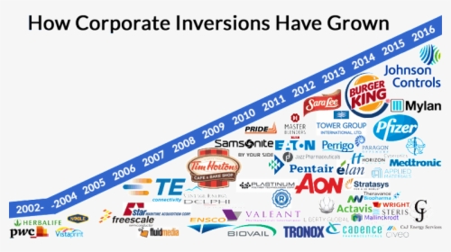 Corporate Inversions 2000-2016 - Corporate Inversions List, HD Png Download, Free Download