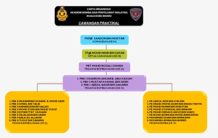 Carta Organisasi Akademi Bomba Kuala Kubu Baru - Visi Dan Misi Bomba, HD Png Download, Free Download