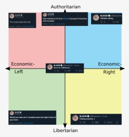 Beatles Political Compass, HD Png Download, Free Download