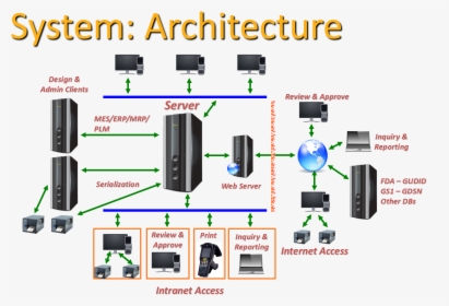 Life Science Labeling Architecture - System Architecture For Website, HD Png Download, Free Download