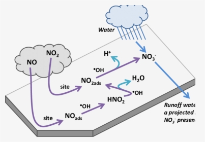 Diagram, HD Png Download, Free Download