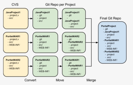 Cvs To Git Conversion - Svn To Git Migration Ppt, HD Png Download, Free Download