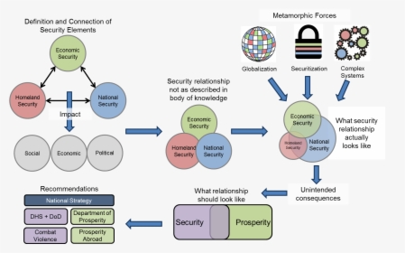 Globalization Png -fig - Buzan 5 Sectors Of Security, Transparent Png, Free Download