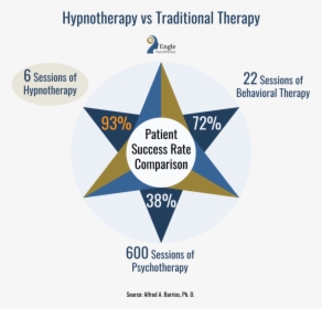 Infographic Showing The Effectiveness Of Hypnotherapy - Hypnotherapy Success Rate, HD Png Download, Free Download