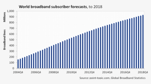 Broadband Subscriber Growth - Shanghai Population Graph 2018, HD Png Download, Free Download