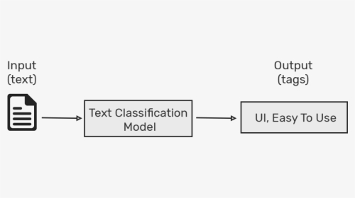 What Is Text Classification - Feedback Model, HD Png Download, Free Download
