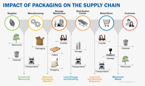 Packaging Ripple Effect Supply Chain Chainalytics - Packaging Supply Chain, HD Png Download, Free Download